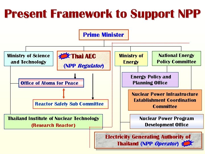 Present Framework to Support NPP Prime Minister Ministry of Science and Technology Thai AEC