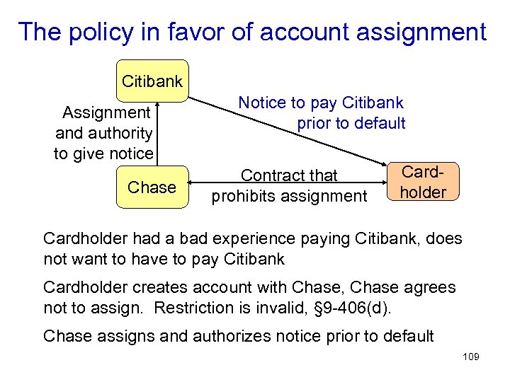 The policy in favor of account assignment Citibank Assignment and authority to give notice