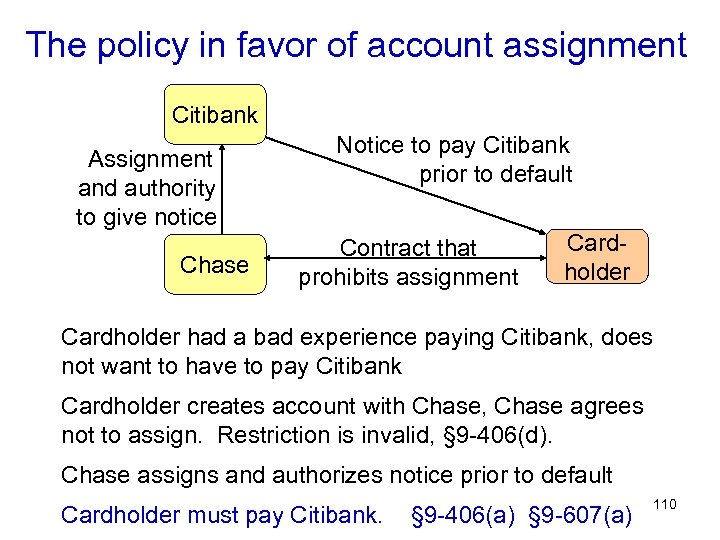 The policy in favor of account assignment Citibank Assignment and authority to give notice