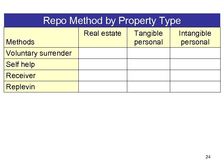 Repo Method by Property Type Real estate Methods Voluntary surrender Tangible personal Intangible personal