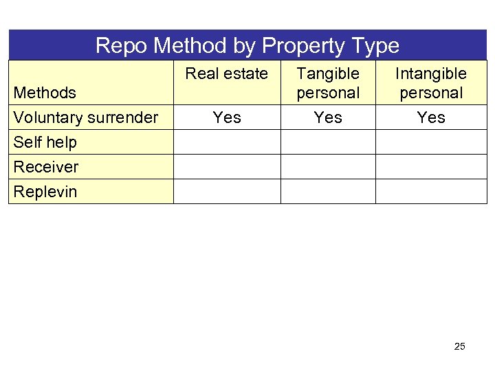 Repo Method by Property Type Real estate Methods Voluntary surrender Yes Tangible personal Yes