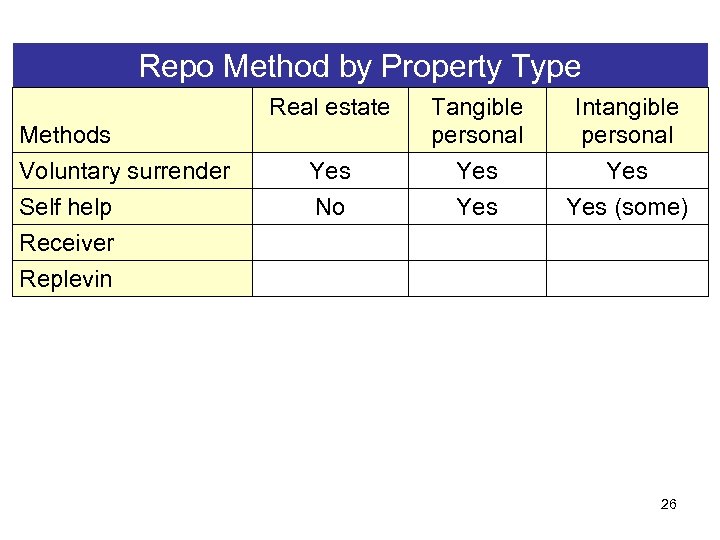Repo Method by Property Type Real estate Methods Voluntary surrender Self help Receiver Replevin