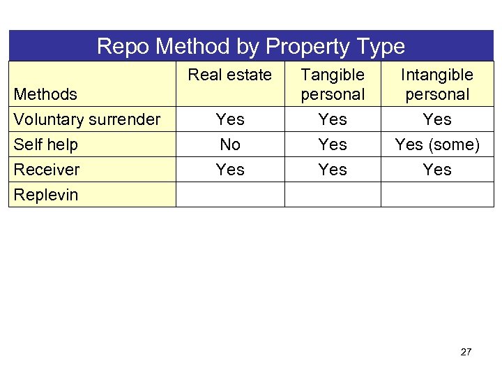 Repo Method by Property Type Real estate Methods Voluntary surrender Self help Receiver Replevin