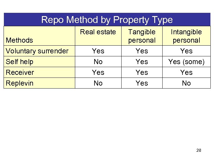 Repo Method by Property Type Real estate Methods Voluntary surrender Yes Tangible personal Yes