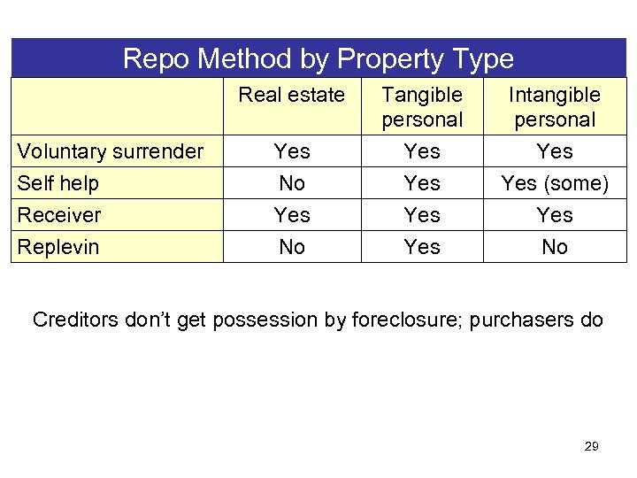 Repo Method by Property Type Real estate Voluntary surrender Yes Tangible personal Yes Self