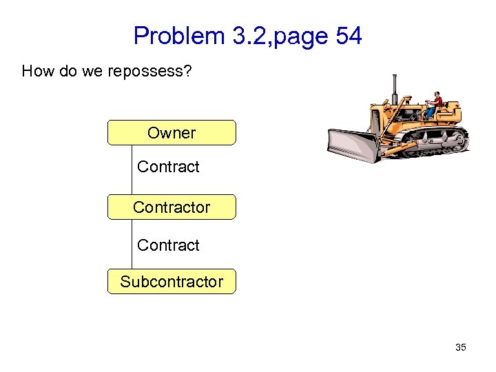 Problem 3. 2, page 54 How do we repossess? Owner Contractor Contract Subcontractor 35