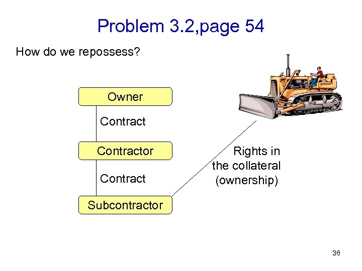 Problem 3. 2, page 54 How do we repossess? Owner Contractor Contract Rights in