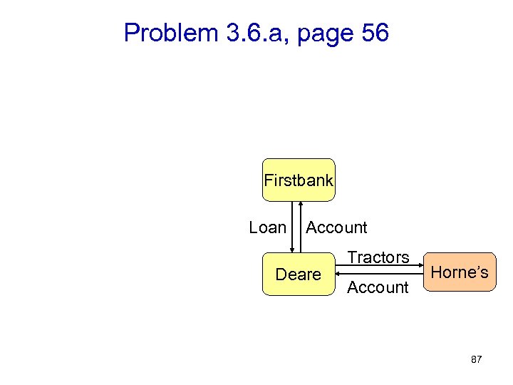 Problem 3. 6. a, page 56 Firstbank Loan Account Deare Tractors Account Horne’s 87