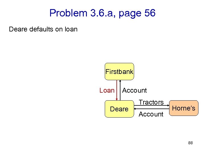 Problem 3. 6. a, page 56 Deare defaults on loan Firstbank Loan Account Deare