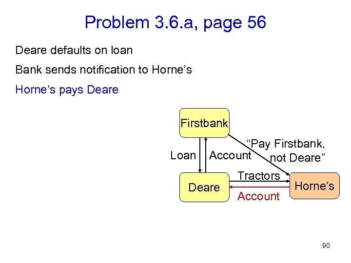 Problem 3. 6. a, page 56 Deare defaults on loan Bank sends notification to