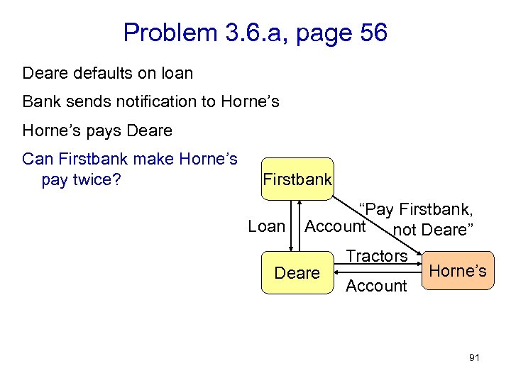 Problem 3. 6. a, page 56 Deare defaults on loan Bank sends notification to