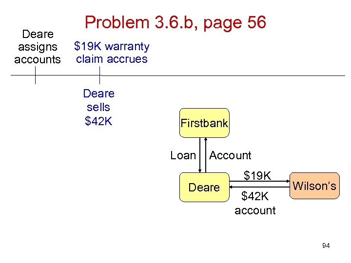 Deare assigns accounts Problem 3. 6. b, page 56 $19 K warranty claim accrues