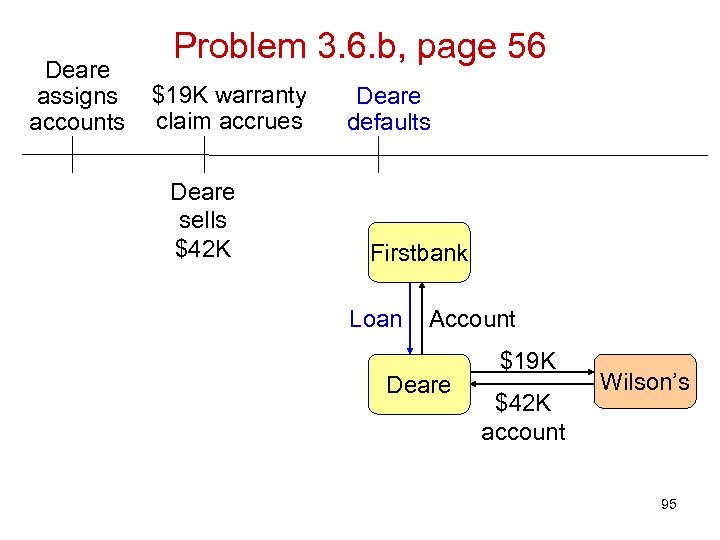 Deare assigns accounts Problem 3. 6. b, page 56 $19 K warranty claim accrues