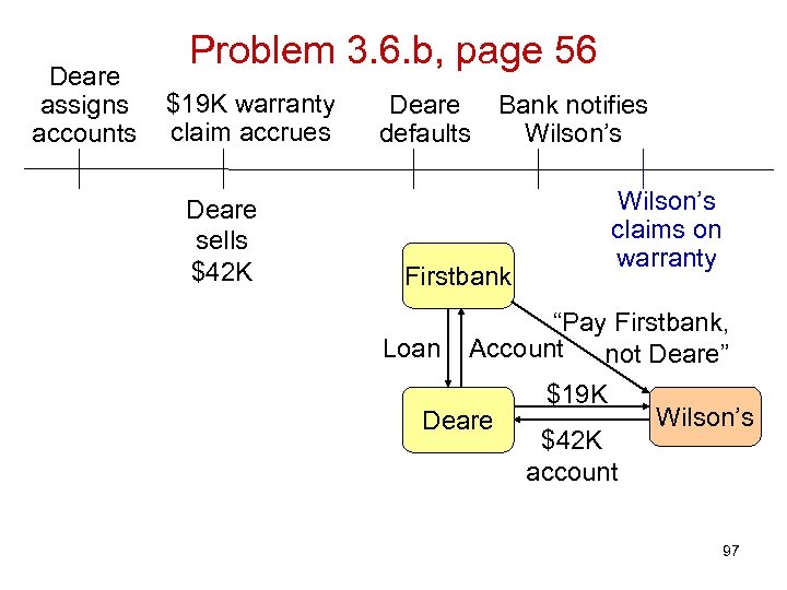 Deare assigns accounts Problem 3. 6. b, page 56 $19 K warranty claim accrues