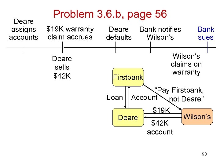 Deare assigns accounts Problem 3. 6. b, page 56 $19 K warranty claim accrues