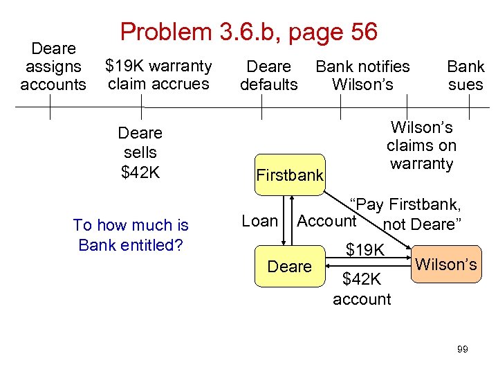 Deare assigns accounts Problem 3. 6. b, page 56 $19 K warranty claim accrues