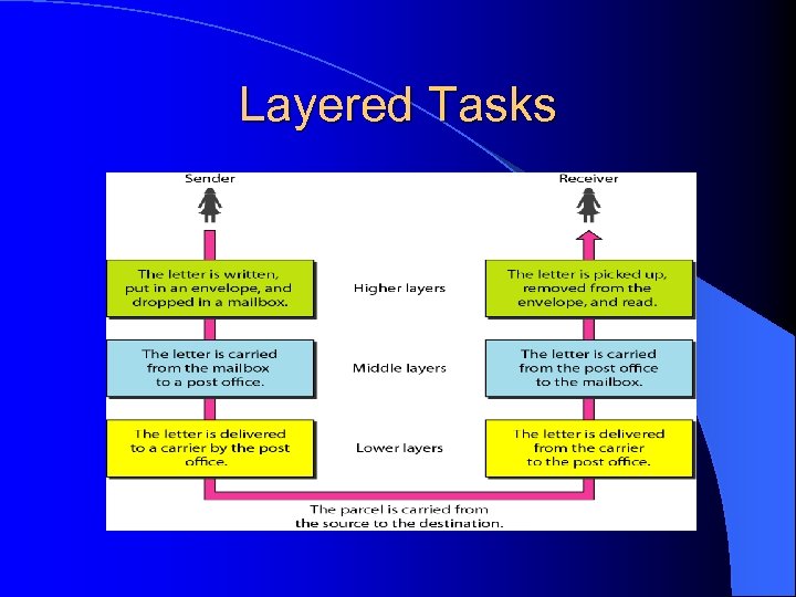 Layered Tasks 