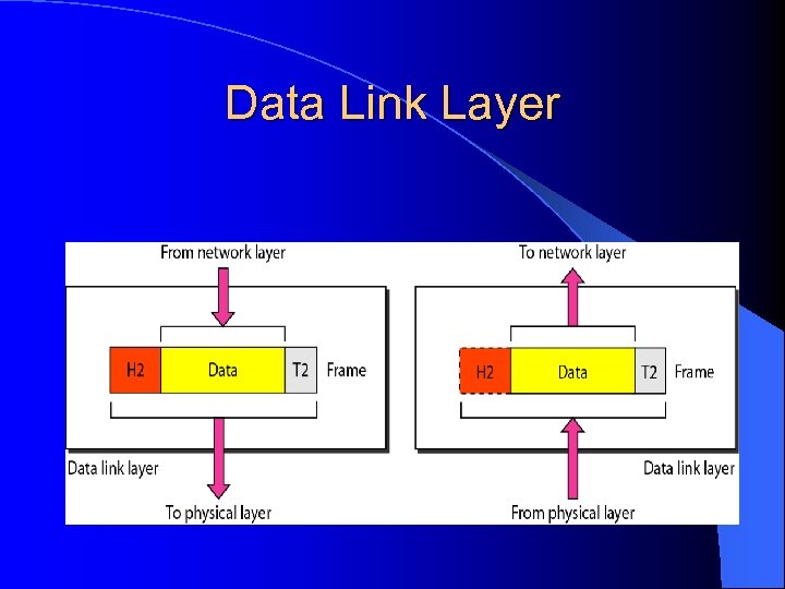 Data Link Layer 