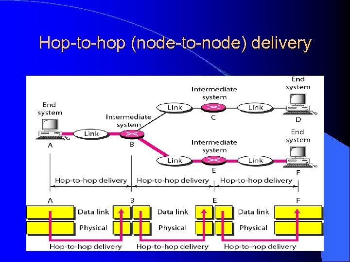 Hop-to-hop (node-to-node) delivery 