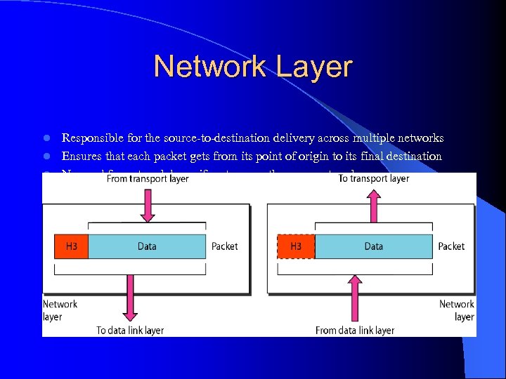 Network Layer Responsible for the source-to-destination delivery across multiple networks l Ensures that each