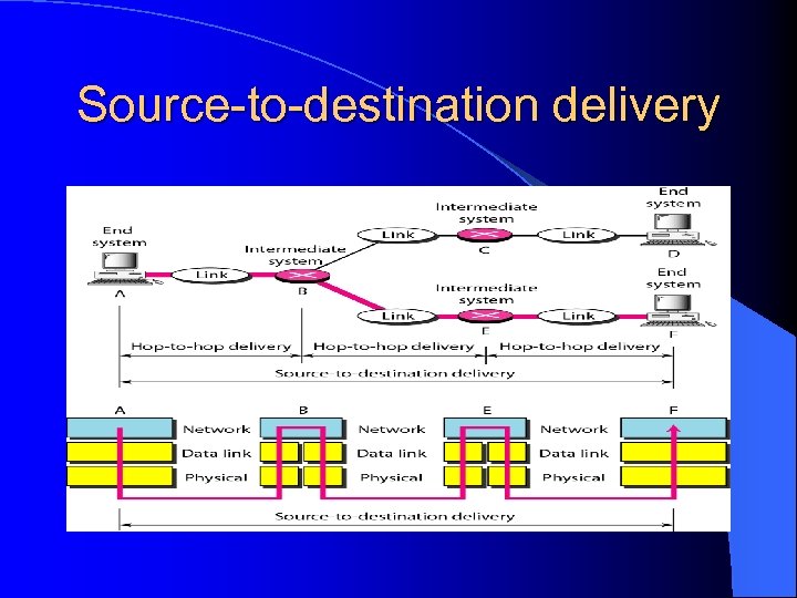 Source-to-destination delivery 