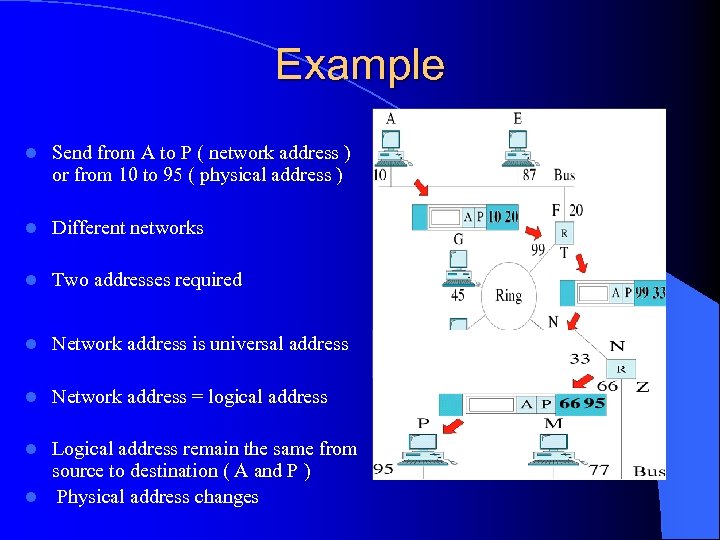 Example l Send from A to P ( network address ) or from 10