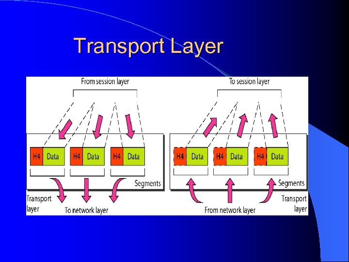 Transport Layer 