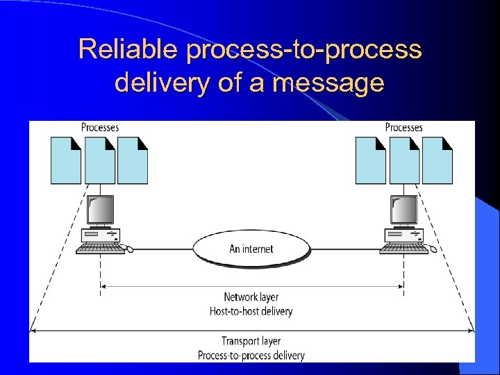 Reliable process-to-process delivery of a message 