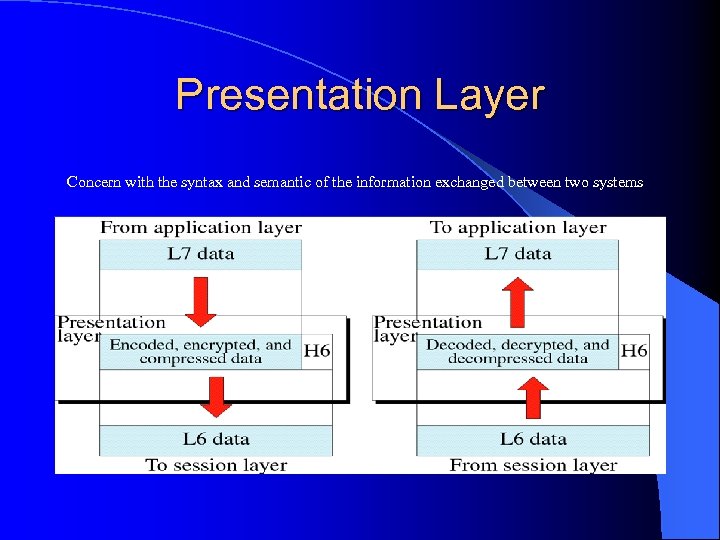 Presentation Layer Concern with the syntax and semantic of the information exchanged between two