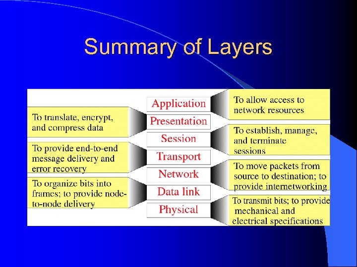 Summary of Layers 