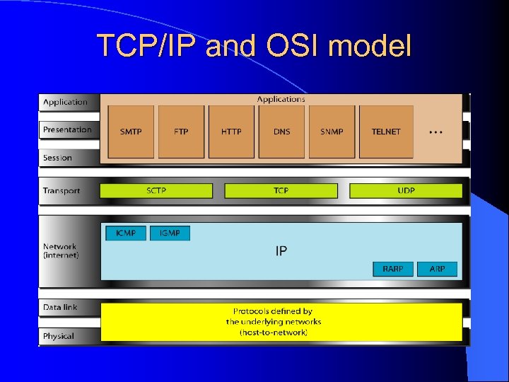 TCP/IP and OSI model 