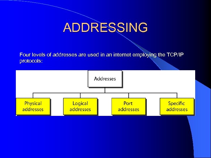 ADDRESSING Four levels of addresses are used in an internet employing the TCP/IP protocols: