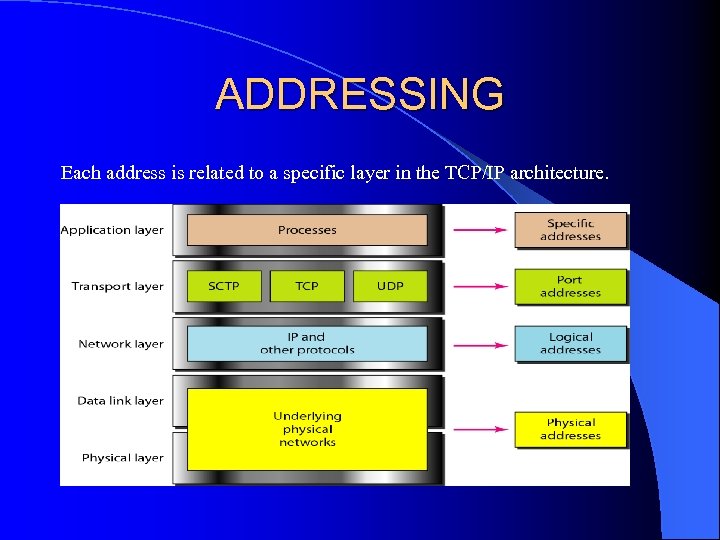 ADDRESSING Each address is related to a specific layer in the TCP/IP architecture. 
