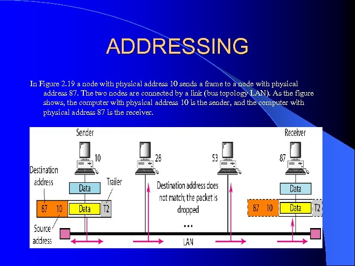 ADDRESSING In Figure 2. 19 a node with physical address 10 sends a frame