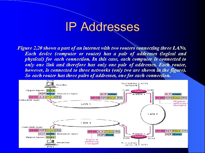 IP Addresses Figure 2. 20 shows a part of an internet with two routers