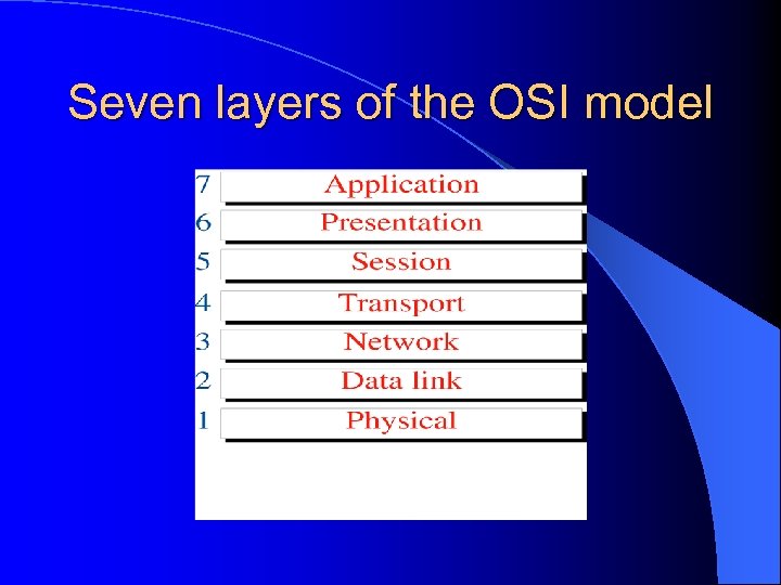 Seven layers of the OSI model 