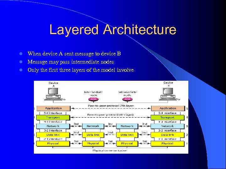 Layered Architecture When device A sent message to device B l Message may pass