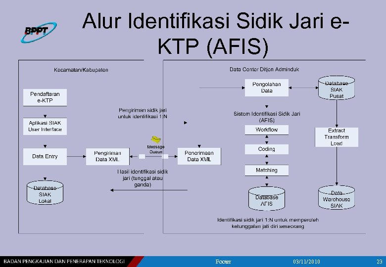 Alur Identifikasi Sidik Jari e. KTP (AFIS) Footer 03/11/2010 23 