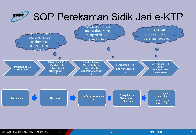 SOP Perekaman Sidik Jari e-KTP Di kecamatan Di DC Pusat Dibagikan di Kecamatan, Kabupaten