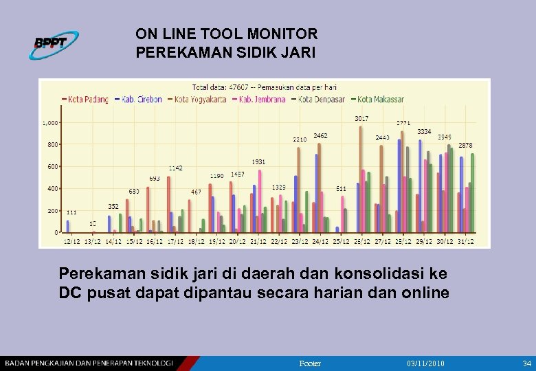 ON LINE TOOL MONITOR PEREKAMAN SIDIK JARI Perekaman sidik jari di daerah dan konsolidasi