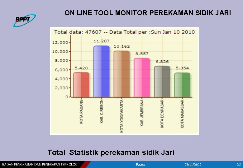 ON LINE TOOL MONITOR PEREKAMAN SIDIK JARI Total Statistik perekaman sidik Jari Footer 03/11/2010