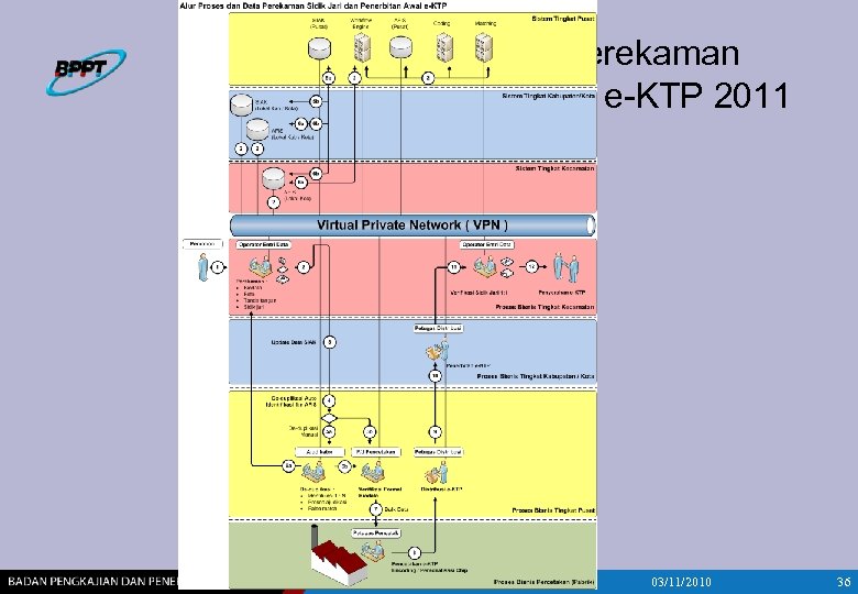 Alur Proses dan Data Perekaman Sidik Jari dan Penerbitan e-KTP 2011 Footer 03/11/2010 36