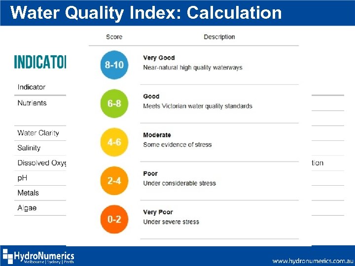 Water Quality Index: Calculation 