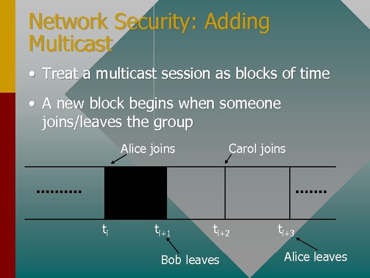 Network Security: Adding Multicast • Treat a multicast session as blocks of time •