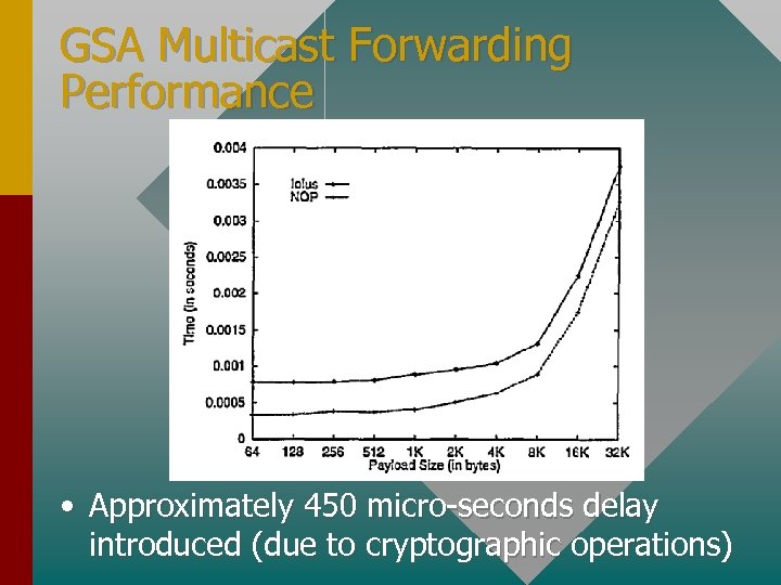GSA Multicast Forwarding Performance • Approximately 450 micro-seconds delay introduced (due to cryptographic operations)