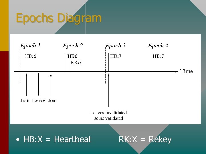 Epochs Diagram • HB: X = Heartbeat RK: X = Rekey 