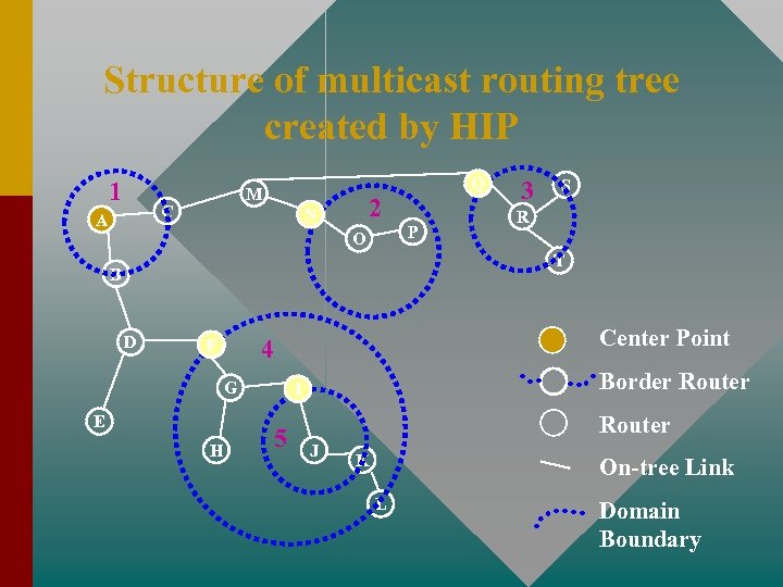 Structure of multicast routing tree created by HIP 1 M C A Q 2