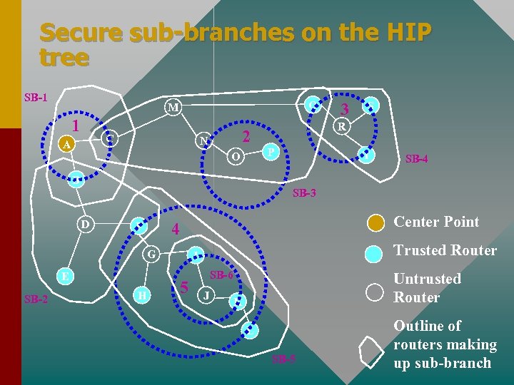 Secure sub-branches on the HIP tree SB-1 Q M 1 C A P O