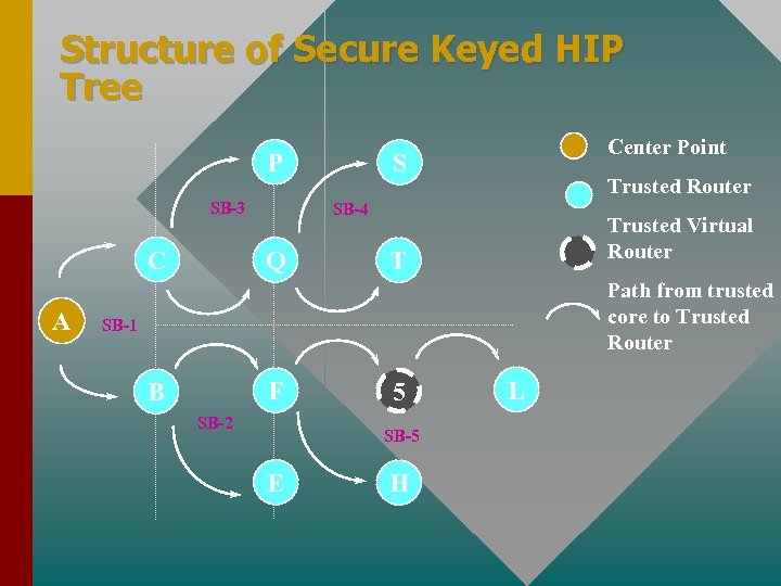 Structure of Secure Keyed HIP Tree P SB-3 C A Center Point S Trusted