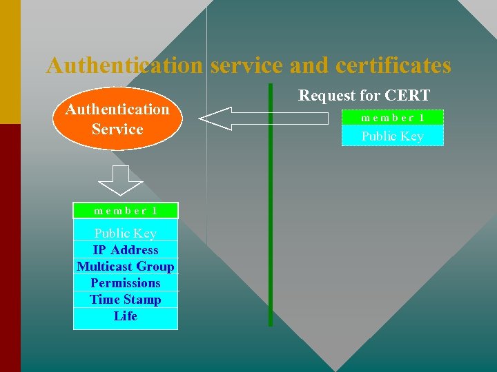 Authentication service and certificates Authentication Service member 1 Public Key IP Address Multicast Group